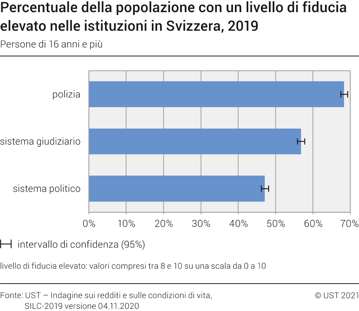 Percentuale della popolazione con un livello di fiducia elevato nelle istituzioni in Svizzera