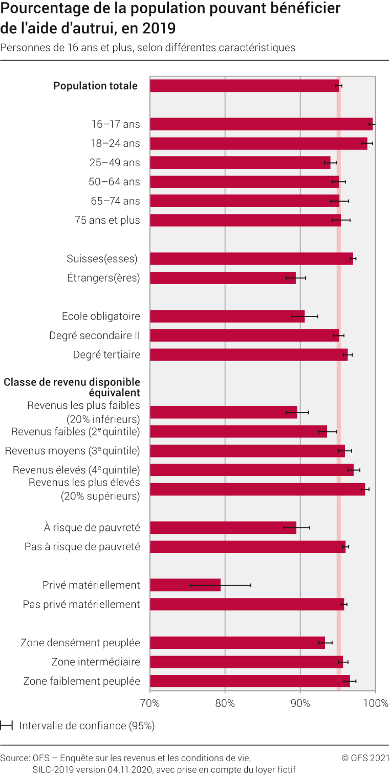 Pourcentage de la population pouvant bénéficier de l'aide d'autrui