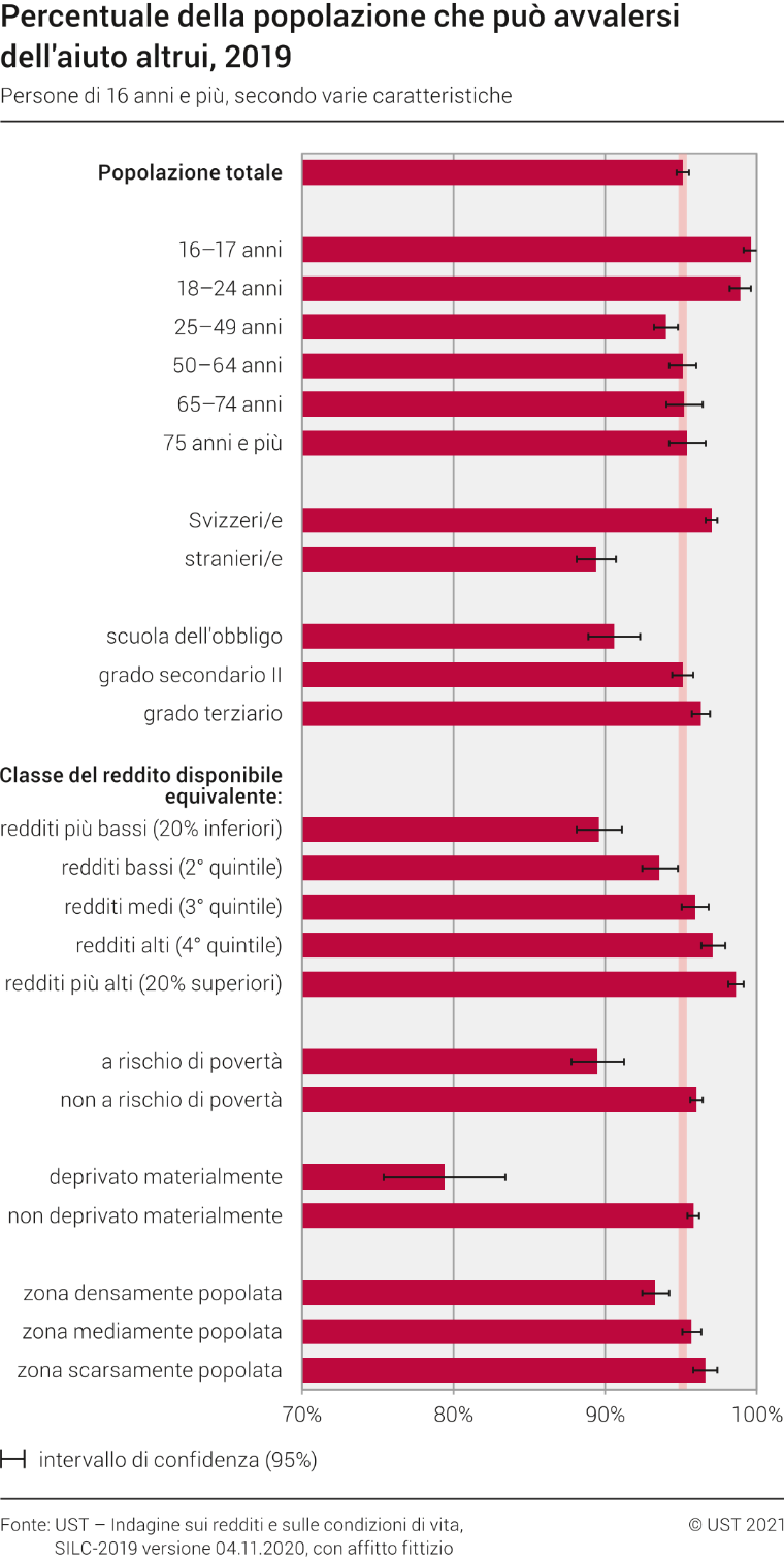 Percentuale della popolazione che può avvalersi dell'aiuto altrui