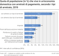 Quota di popolazione (in %) che vive in un'economia domestica con arretrati di pagamento, secondo i tipi di arretrato