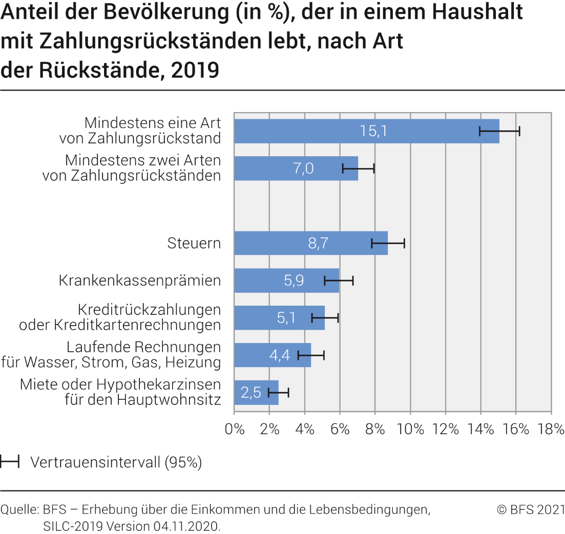 Anteil der Bevölkerung (in %), der in einem Haushalt mit Zahlungsrückständen lebt, nach Art der Rückstände