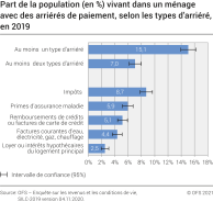 Part de la population (en %) vivant dans un ménage avec des arriérés de paiement, selon les types d'arriéré