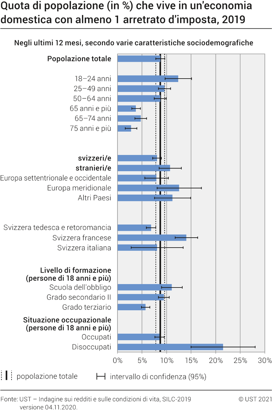 Quota di popolazione (in %) che vive in un'economia domestica con almeno 1 arretrato d'imposta