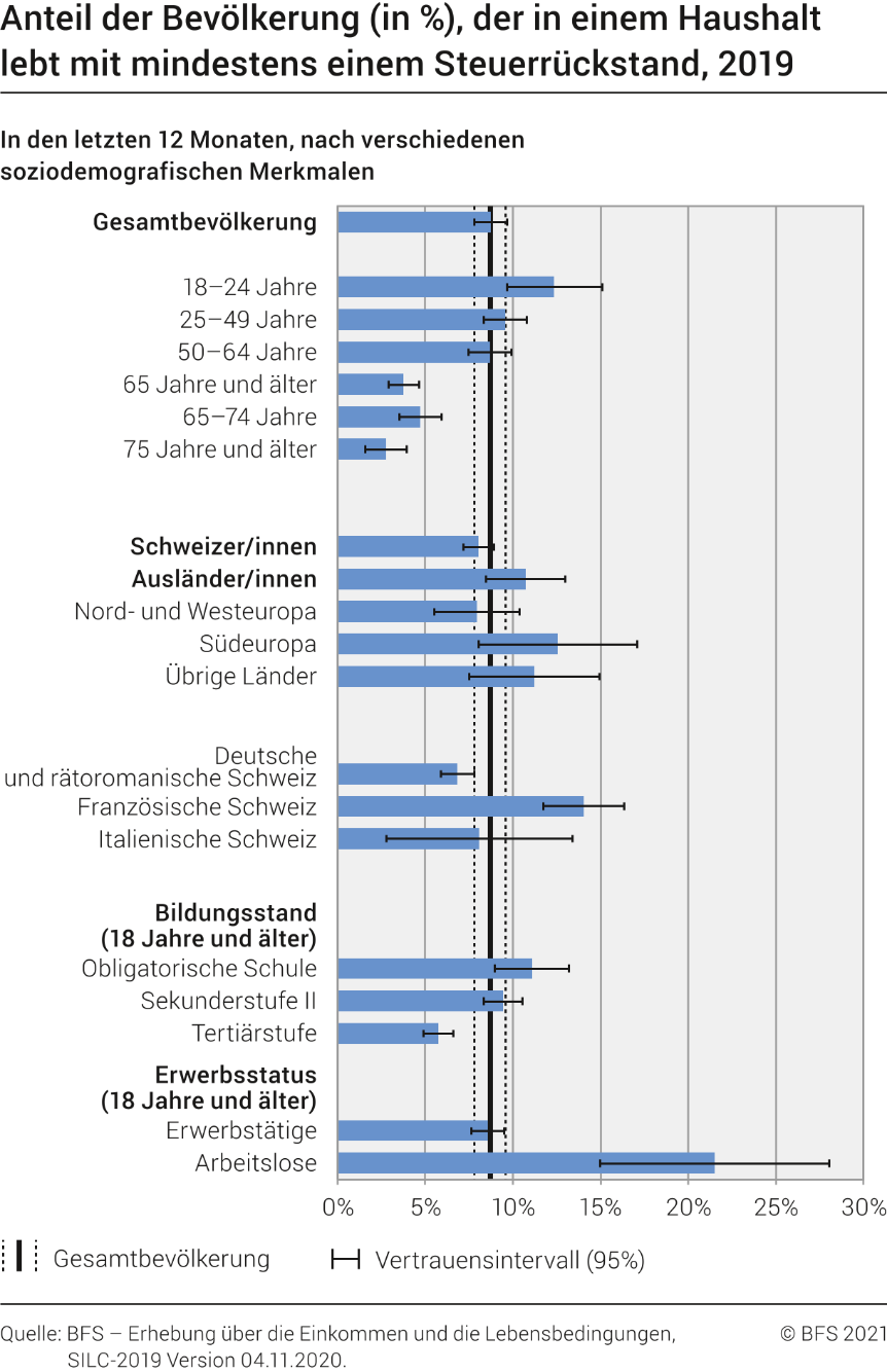 Anteil der Bevölkerung (in %), der in einem Haushalt lebt mit mindestens einem Steuerrückstand