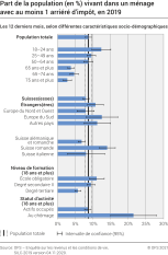 Part de la population (en %) vivant dans un ménage avec au moins 1 arriéré d'impôt