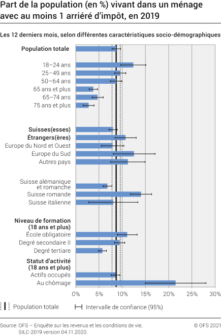 Part de la population (en %) vivant dans un ménage avec au moins 1 arriéré d'impôt
