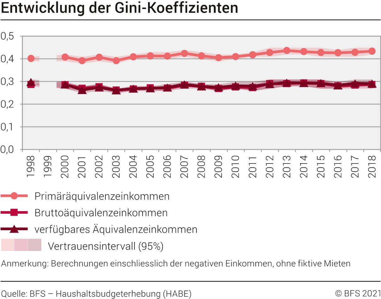 Entwicklung der Gini-Koeffizienten