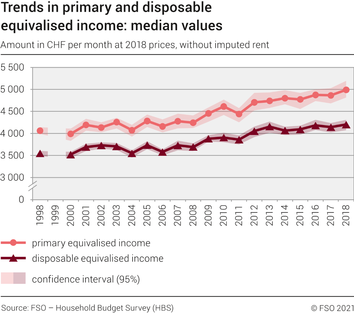 Trends in primary and disposable equivalised income: median values