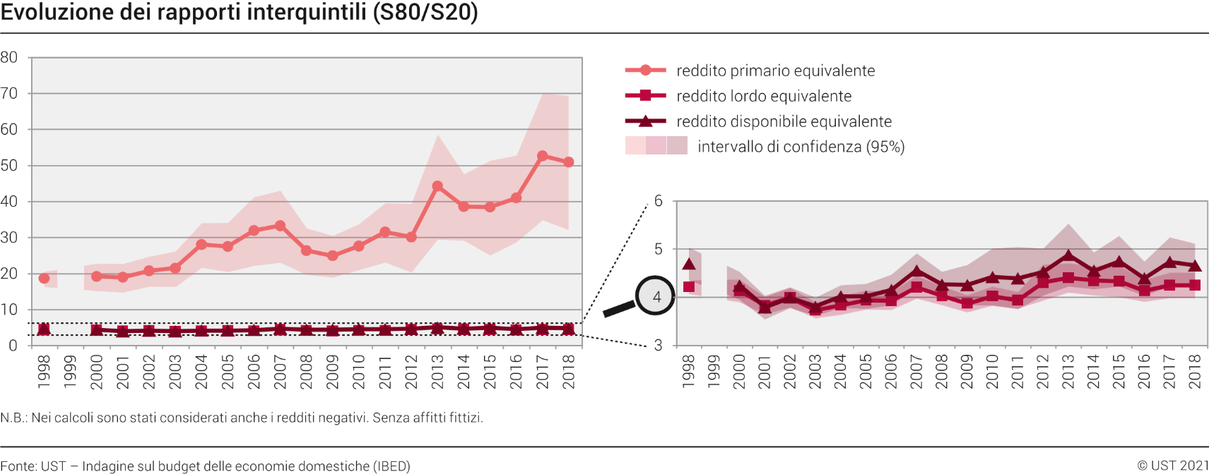 Evoluzione dei rapporti interquintili (S80/S20)