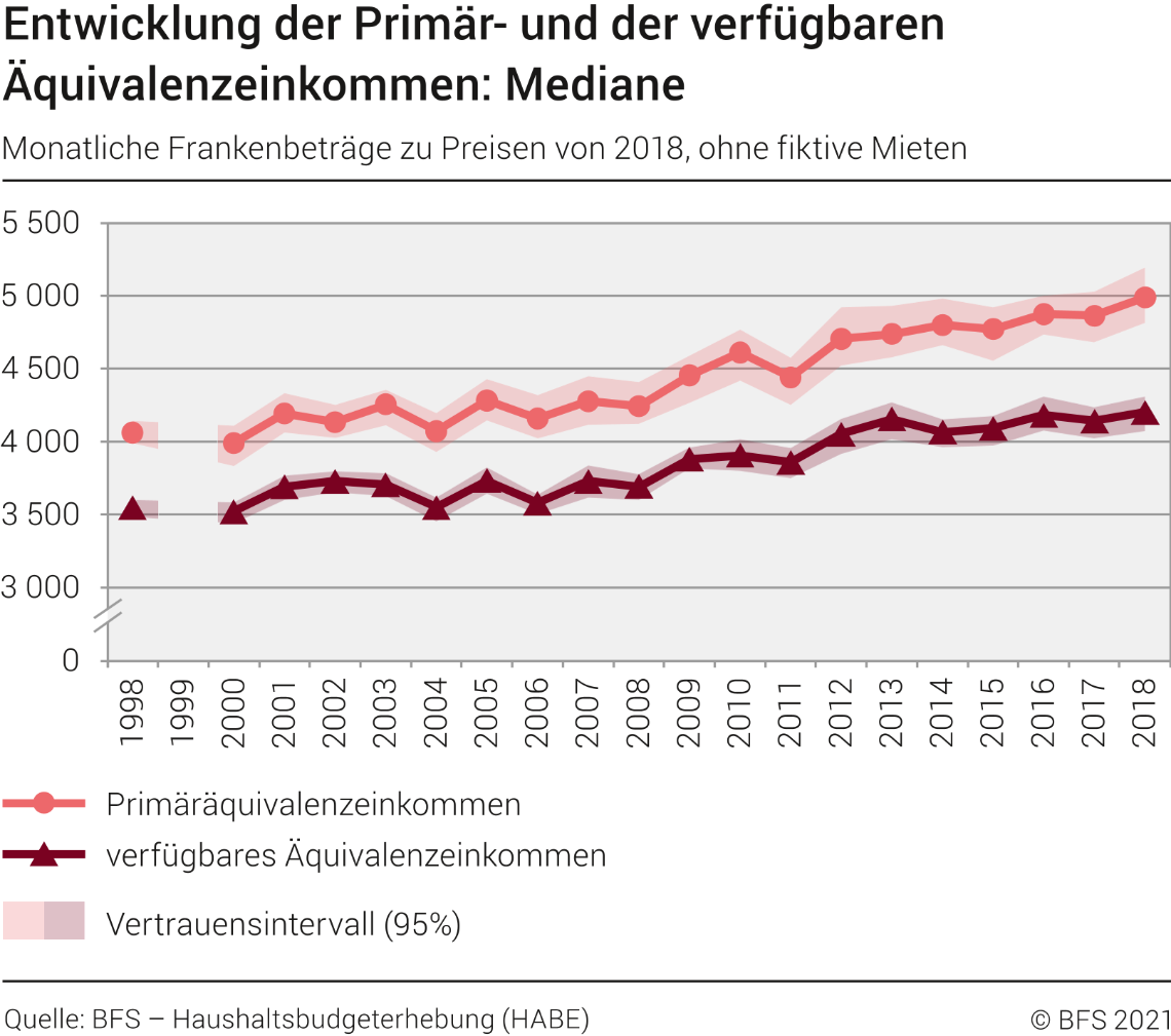 Entwicklung der Primär- und der verfügbaren Äquivalenzeinkommen: Mediane