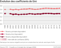 Evolution des coefficients de Gini