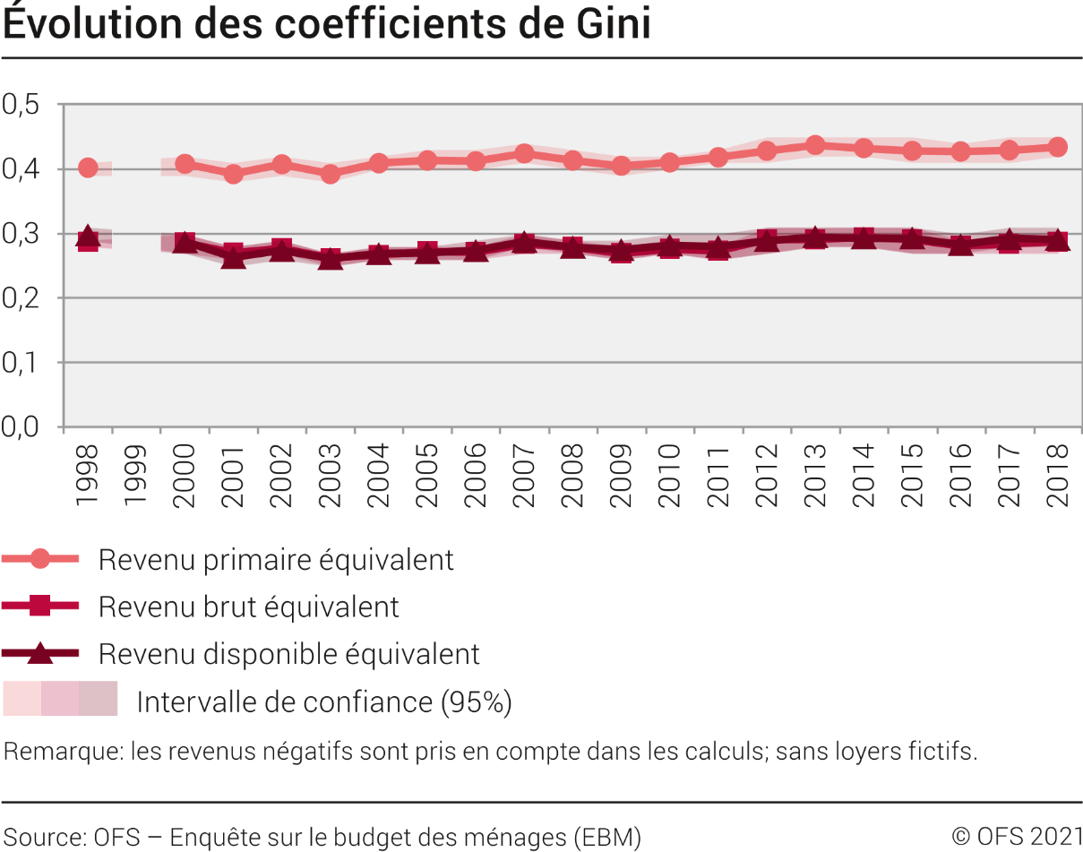Évolution des coefficients de Gini