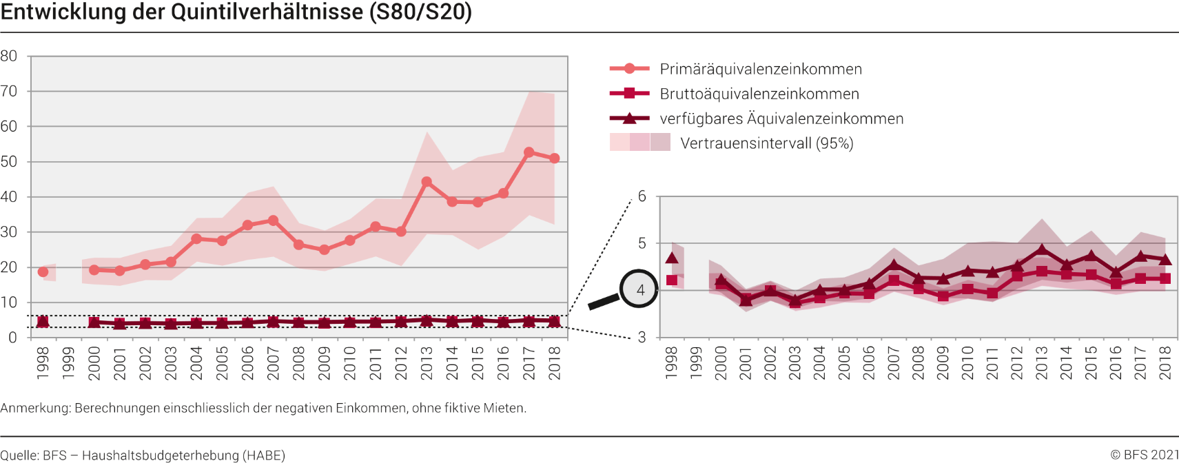 Entwicklung der Quintilverhältnisse (S80/S20)