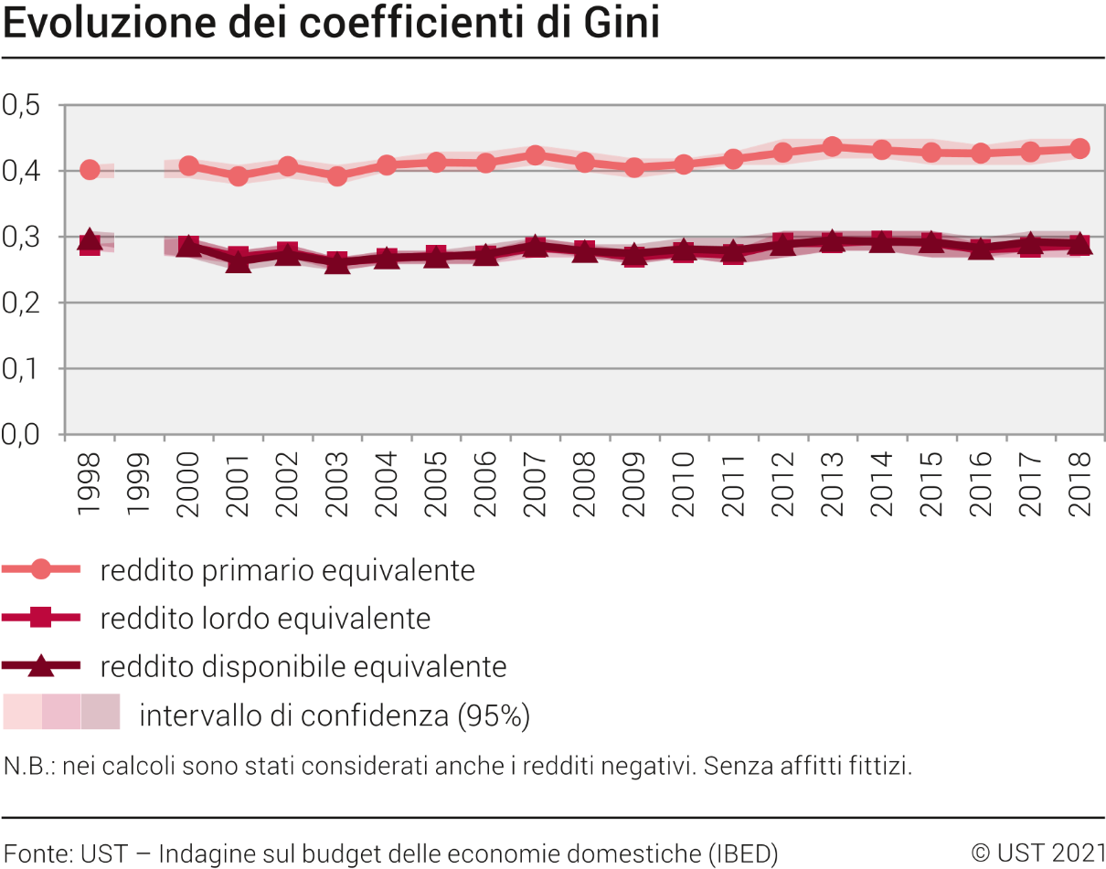 Evoluzione dei coefficienti di Gini
