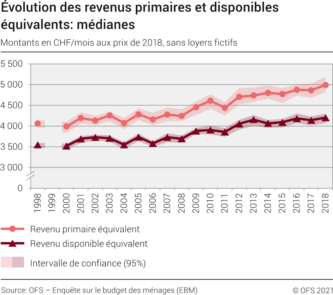 Évolution des revenus primaires et disponibles équivalents: médianes