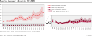 Evolution du rapport interquintile (S80/S20)