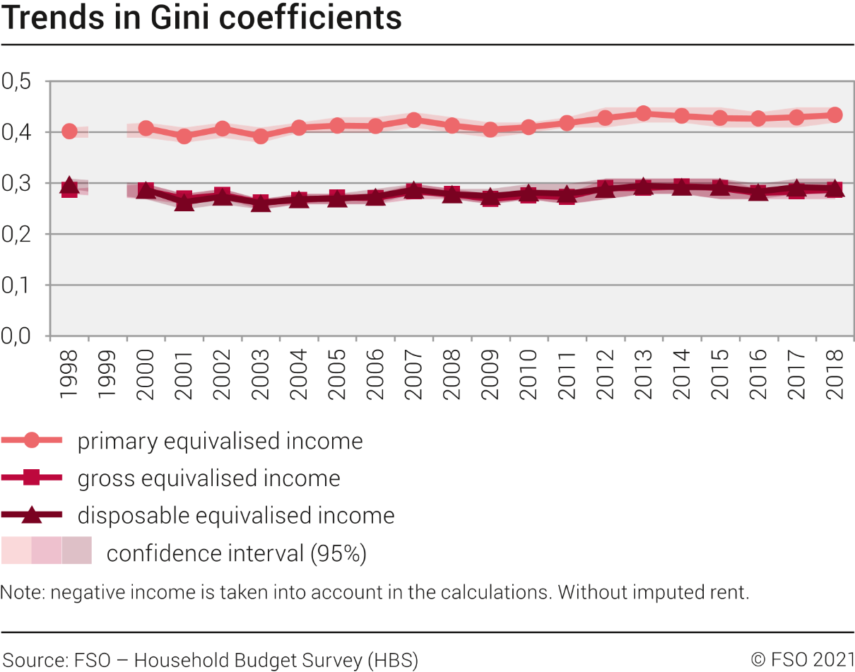 Trends in Gini coefficients