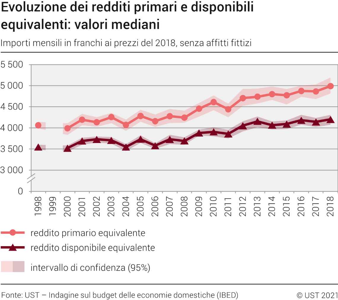 Evoluzione dei redditi primari e disponibili equivalenti: valori mediani