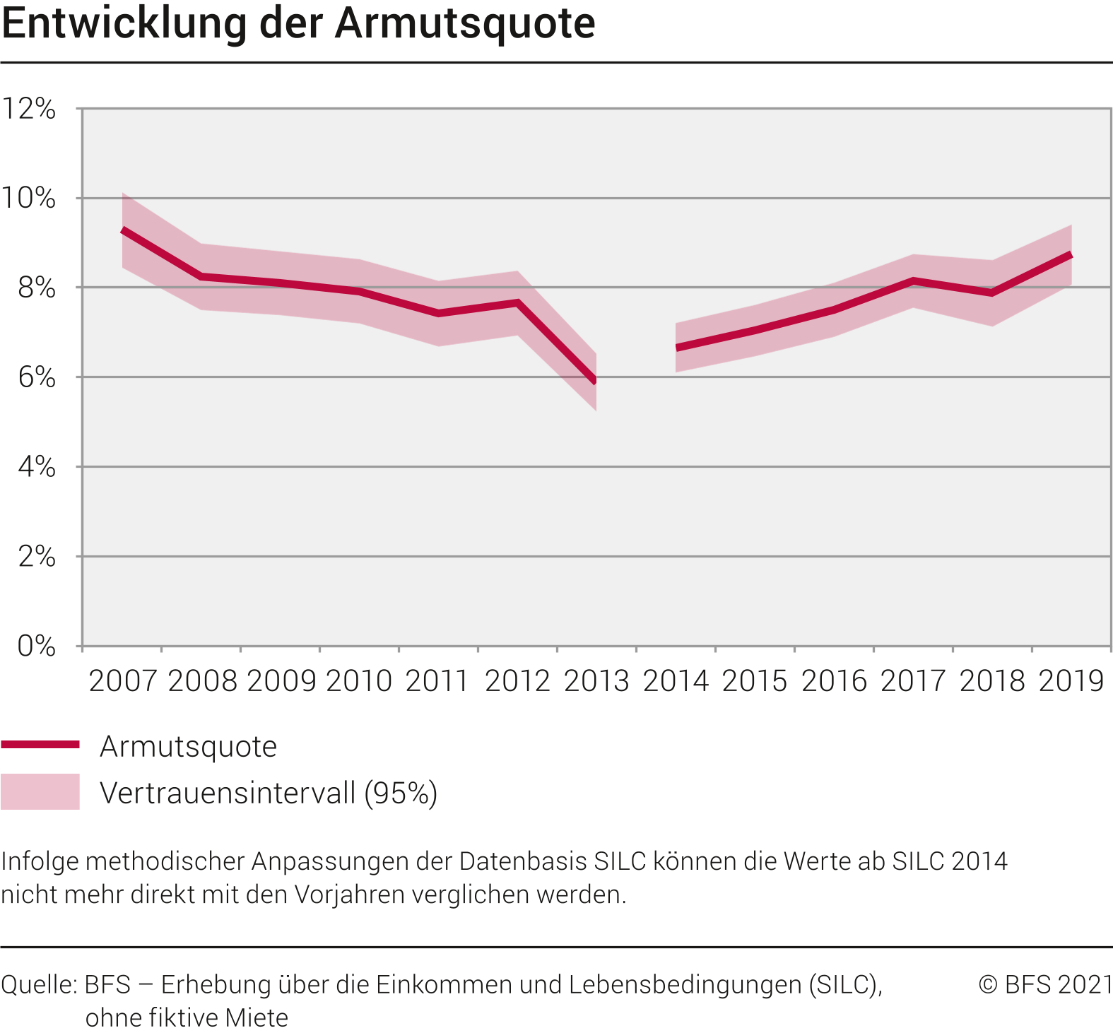 Entwicklung der Armutsquote
