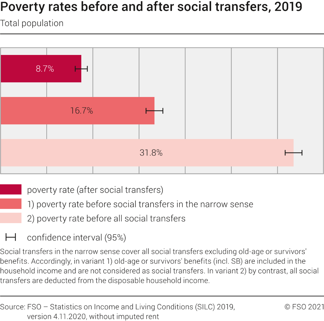 Poverty rates before and after social transfers
