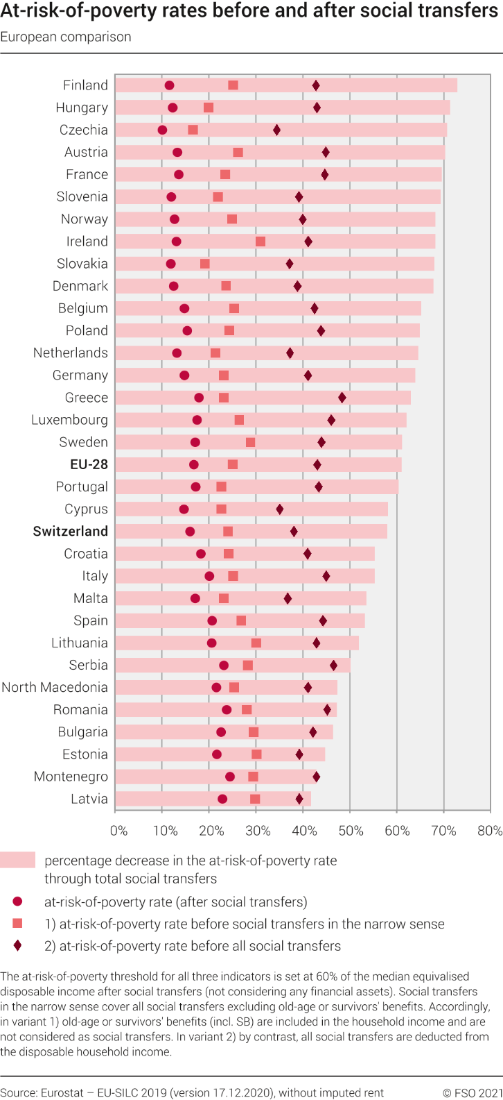 At-risk-of poverty rates before and after social transfers