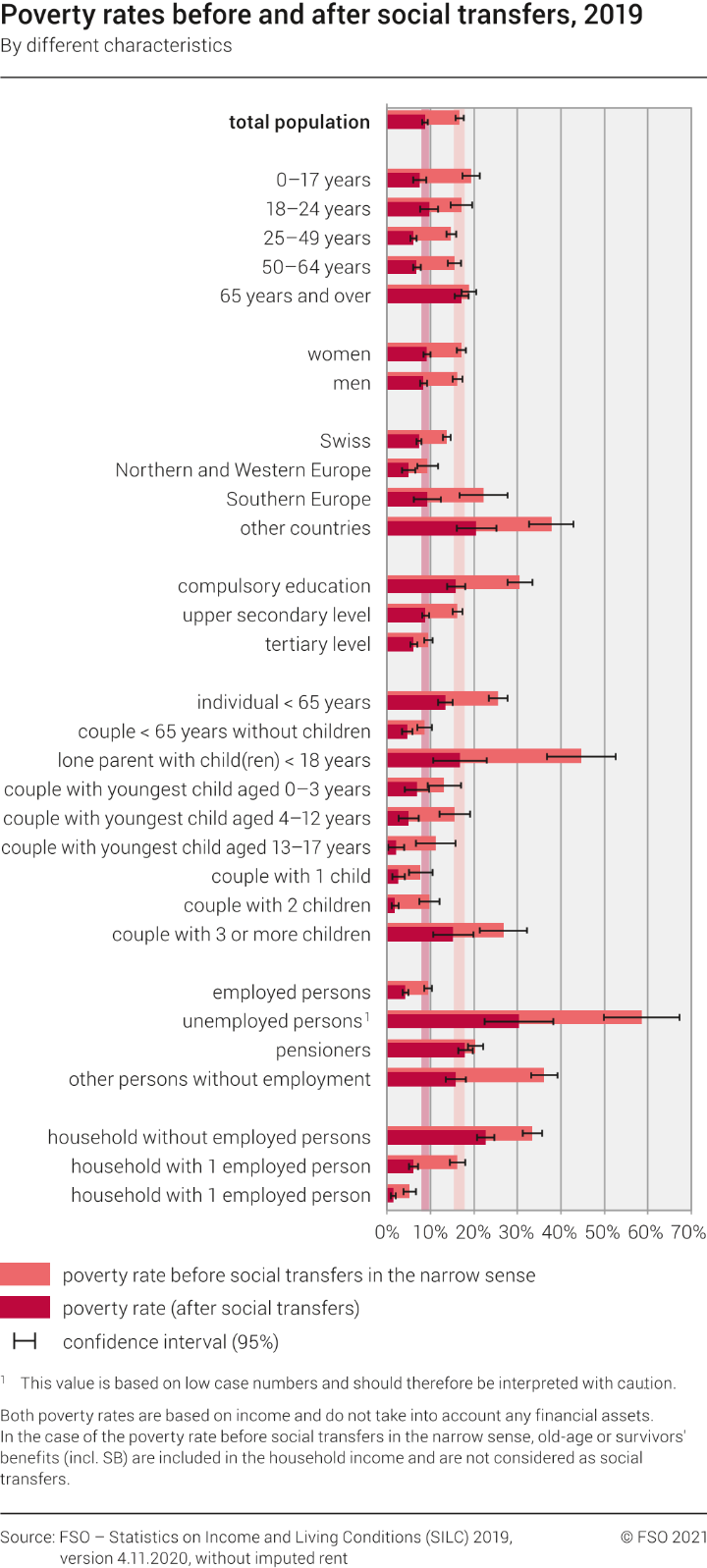 Poverty rates before and after social transfers