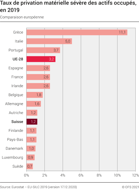 Taux de privation matérielle sévère des actifs occupés