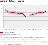Evolution du taux de pauvreté