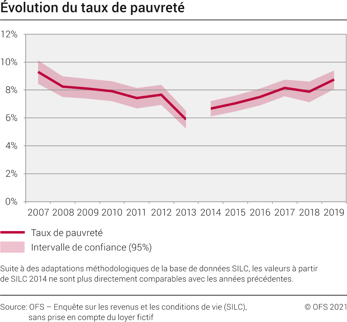 Evolution du taux de pauvreté