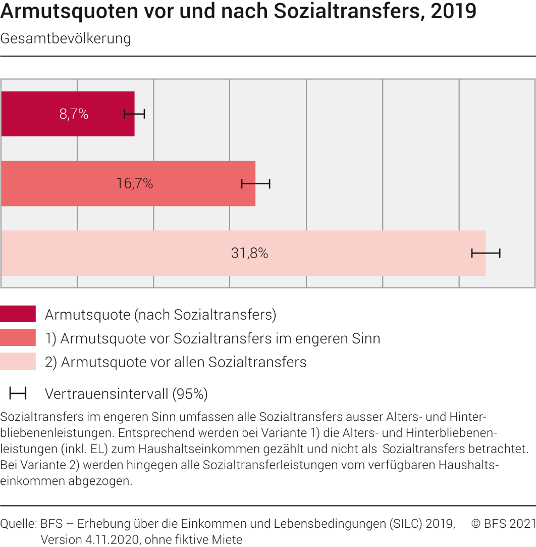 Armutsquoten vor und nach Sozialtransfers