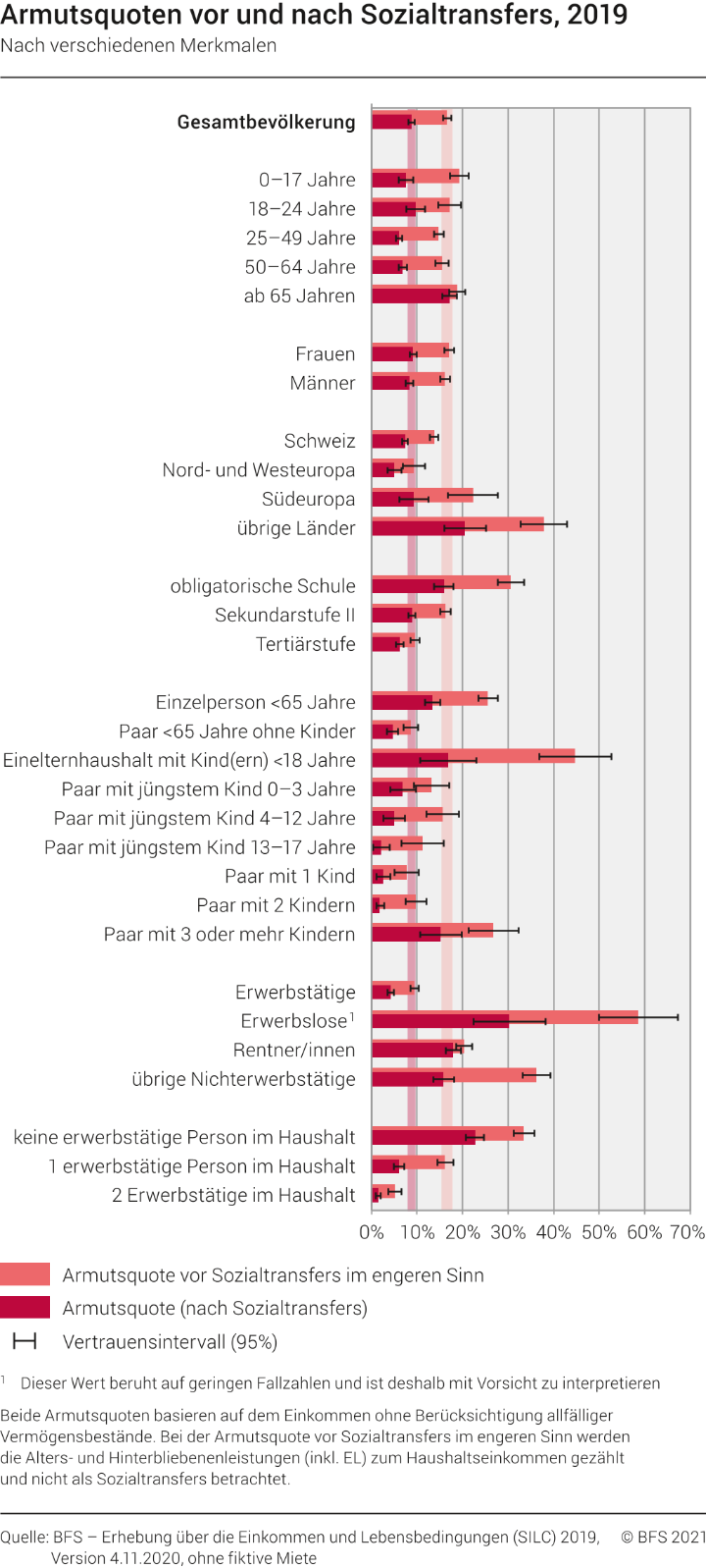 Armutsquoten vor und nach Sozialtransfers