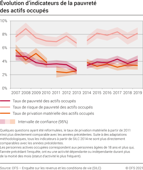 Evolution d'indicateurs de la pauvreté des actifs occupés