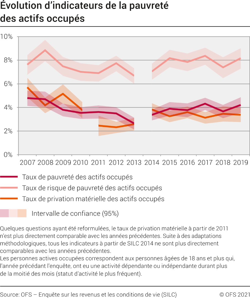 Evolution d'indicateurs de la pauvreté des actifs occupés