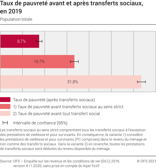 Taux de pauvreté avant et après transferts sociaux