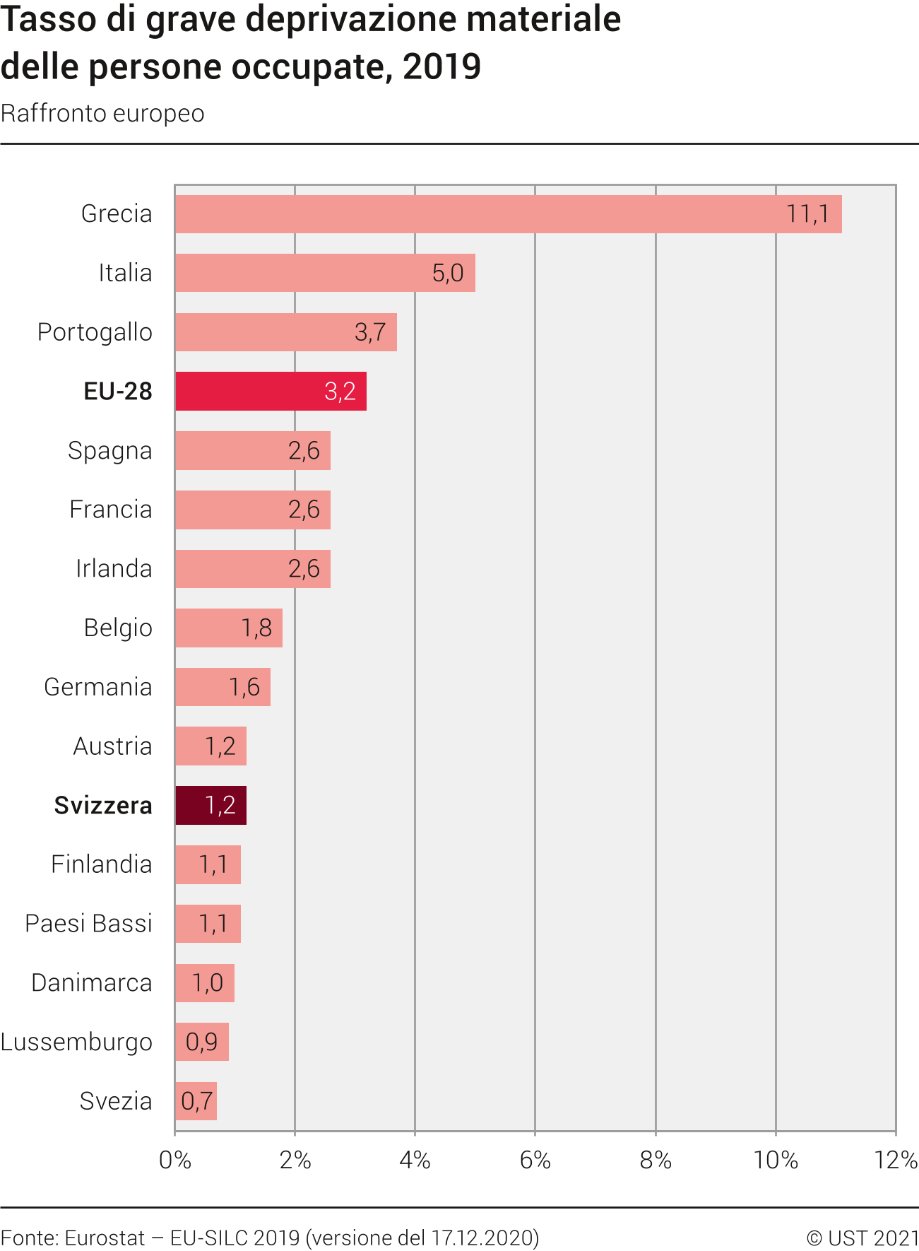 Tasso di grave deprivazione materiale delle persone occupate