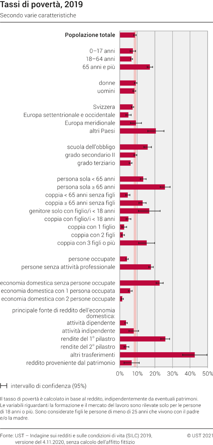 Tassi di povertà