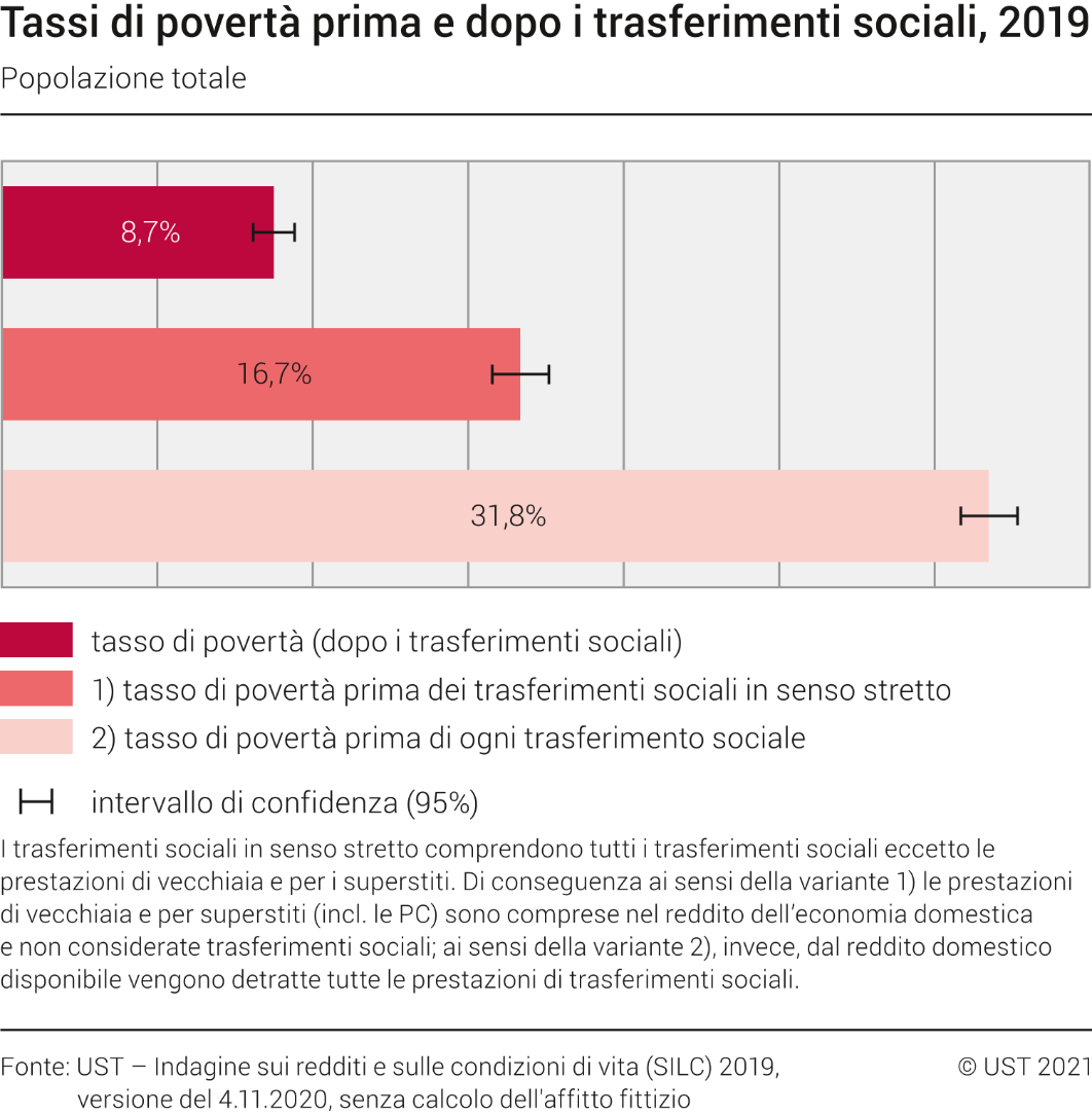 Tassi di povertà prima e dopo i trasferimenti sociali