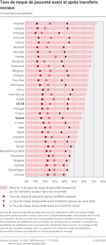 Taux de risque de pauvreté avant et après transferts sociaux
