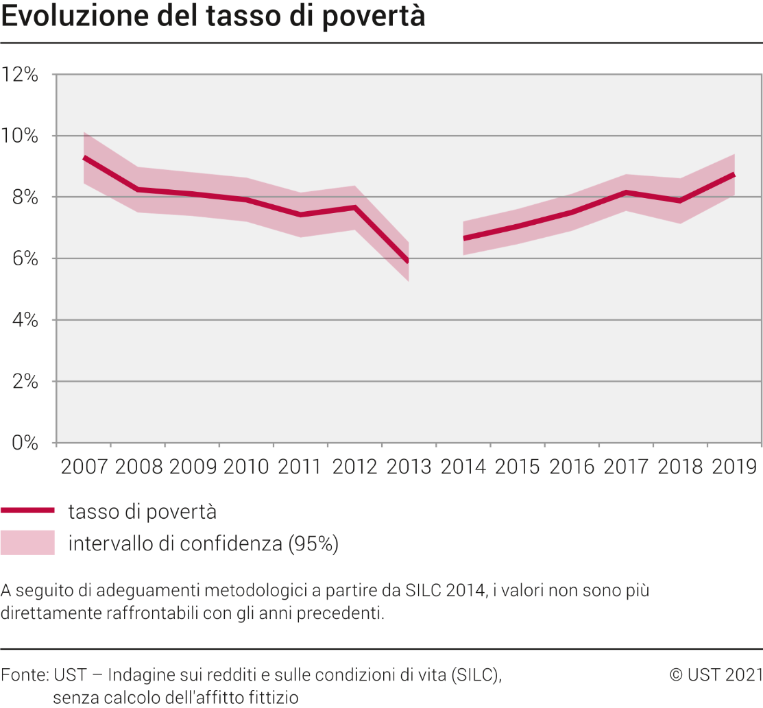 Evoluzione del tasso di povertà