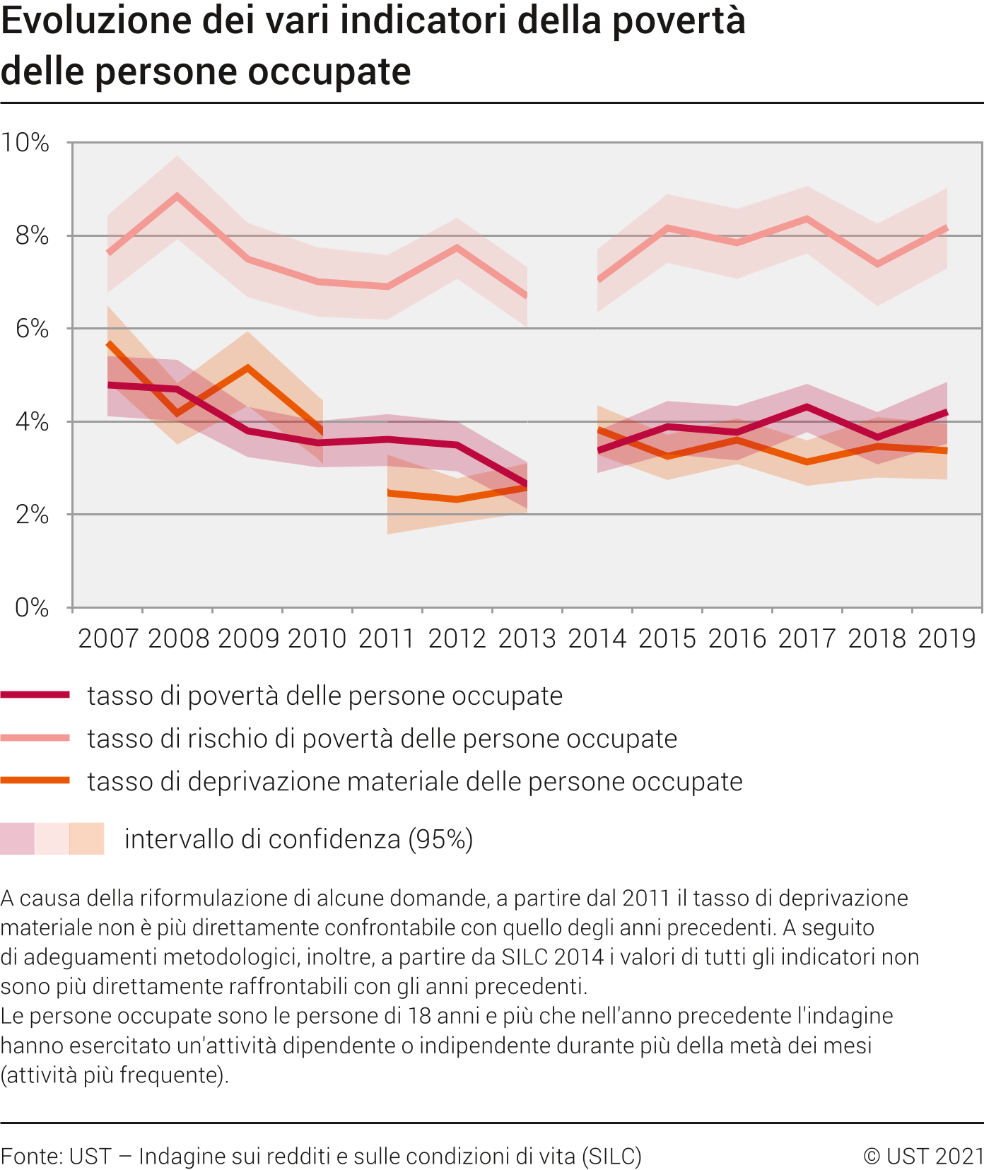 Evoluzione dei vari indicatori della povertà delle persone occupate