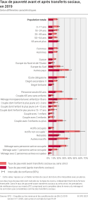 Taux de pauvreté avant et après transferts sociaux