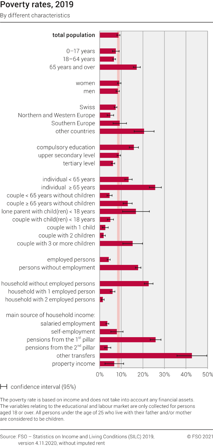 Poverty rates