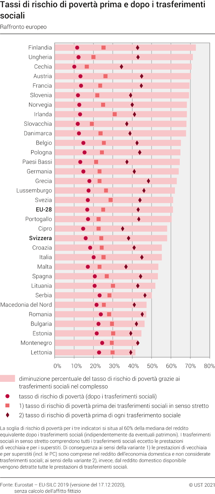 Tassi di rischio di povertà prima e dopo i trasferimenti sociali