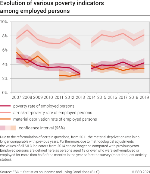 Evolution of various poverty indicators among employed persons