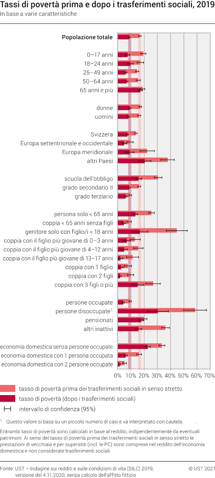 Tassi di povertà prima e dopo i trasferimenti sociali