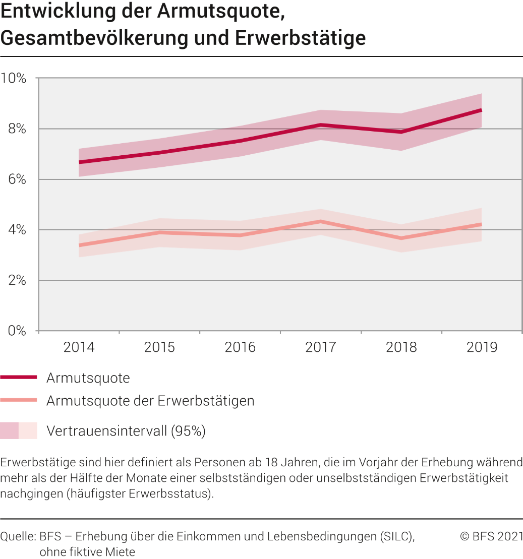 Entwicklung der Armutsquote, Gesamtbevölkerung und Erwerbstätige