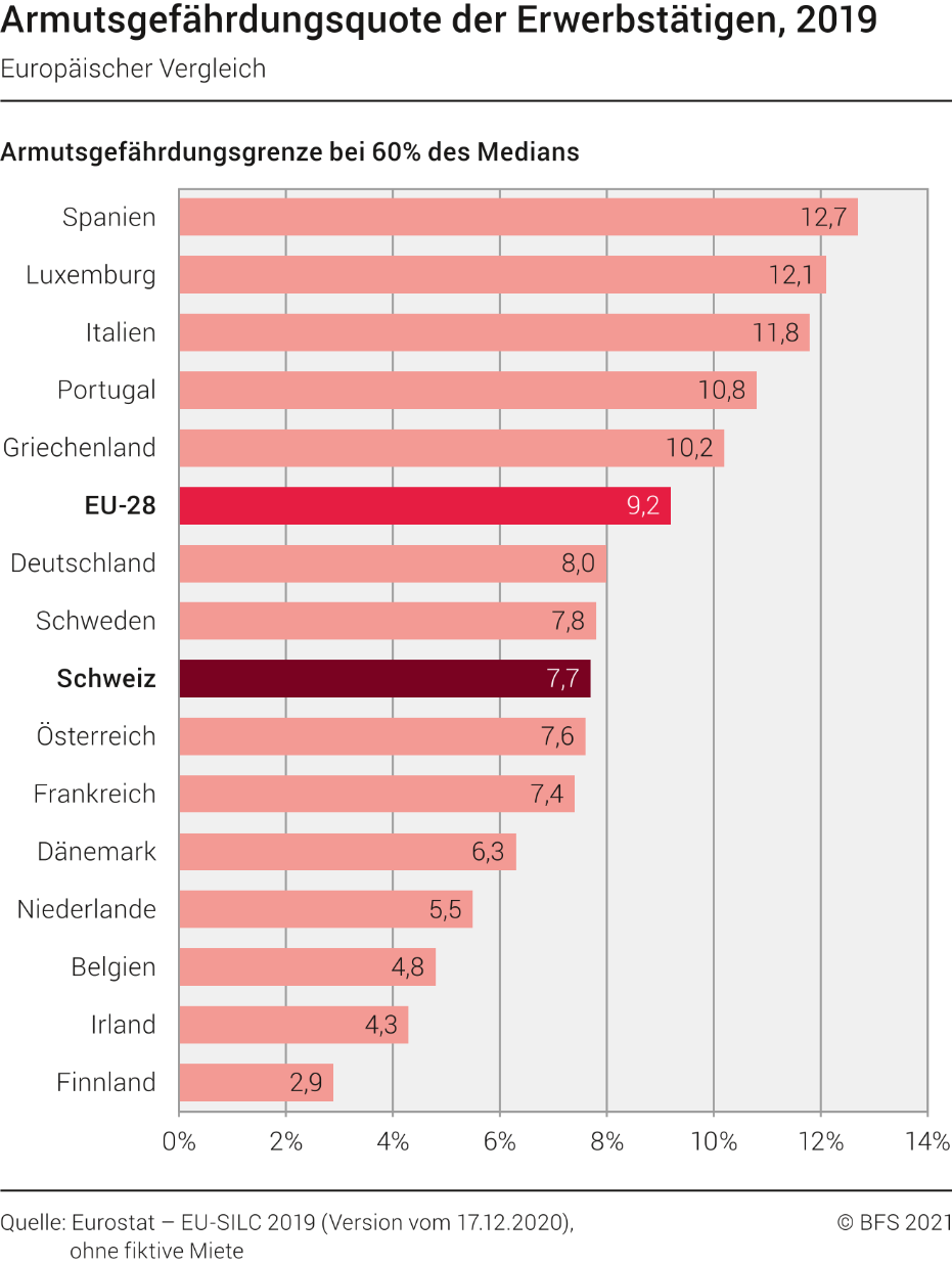 Armutsgefährdungsquote der Erwerbstätigen