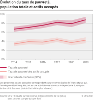Evolution du taux de pauvreté, population totale et actifs occupés