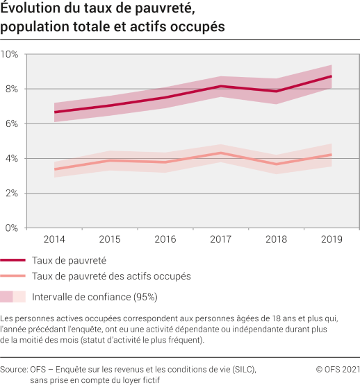 Evolution du taux de pauvreté, population totale et actifs occupés