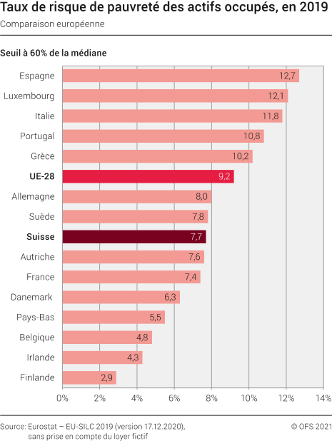 Taux de risque de pauvreté des actifs occupés